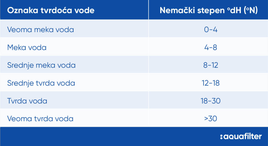 Stepen tvrdoće vode